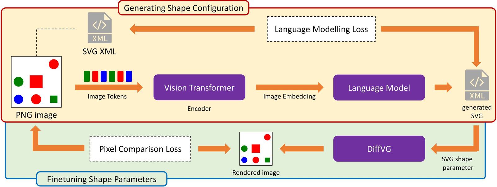 Overview figure for Beyond Pixels: Exploring Human-Readable SVG Generation for Simple Images with Vision Language Models